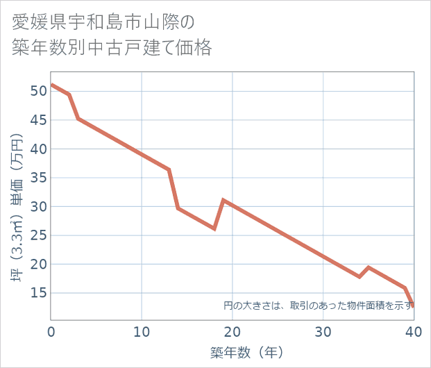 愛媛県宇和島市山際の築年数別の中古戸建て坪単価