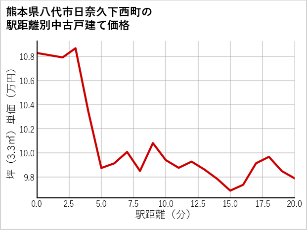 熊本県八代市日奈久下西町の徒歩距離別の中古戸建て坪単価