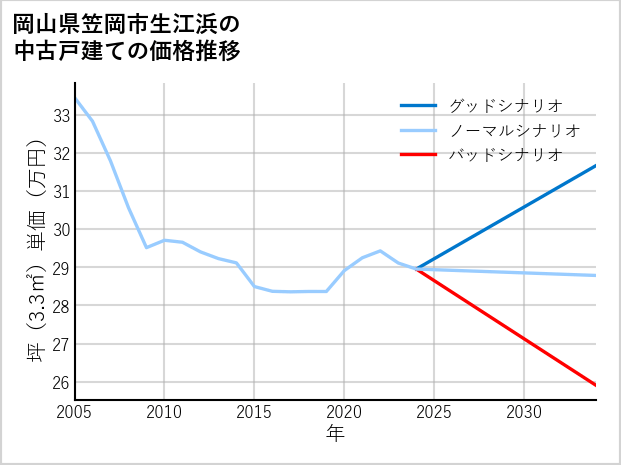 岡山県笠岡市生江浜の中古戸建て価格推移