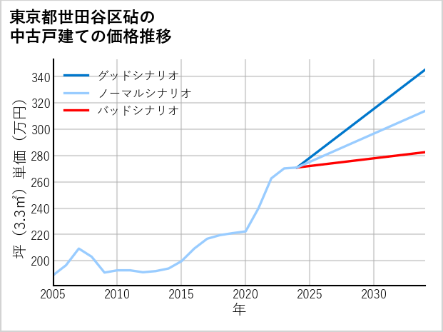 東京都世田谷区砧の中古戸建て価格推移