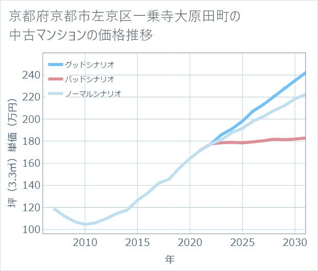 京都府京都市左京区一乗寺大原田町の中古マンション価格推移