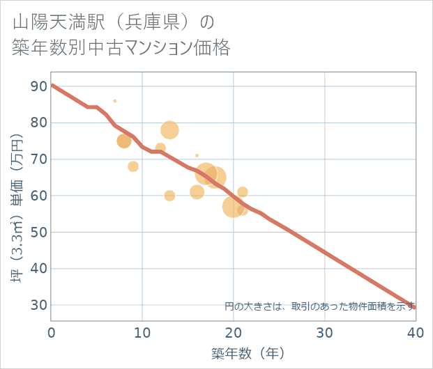 山陽天満駅(兵庫県)の築年数別の中古マンション坪単価