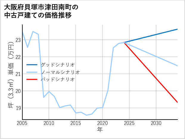 大阪府貝塚市津田南町の中古戸建て価格推移