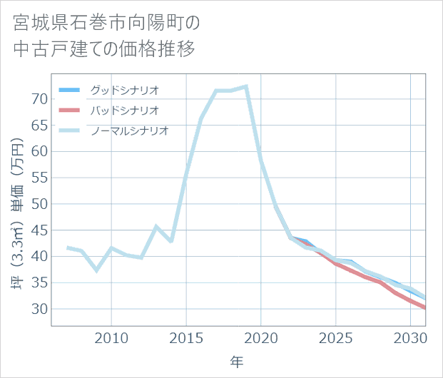 宮城県石巻市向陽町の中古戸建て価格推移