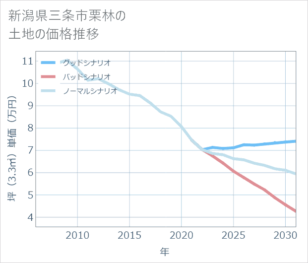 新潟県三条市栗林の土地価格推移