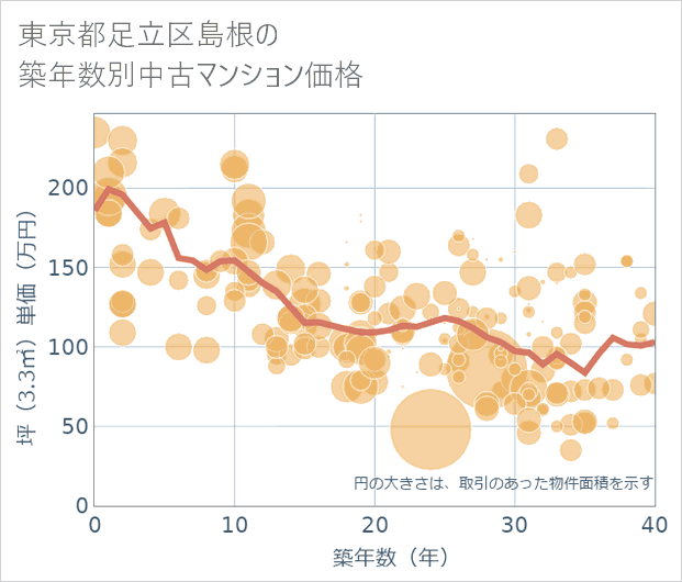 東京都足立区島根の築年数別の中古マンション坪単価
