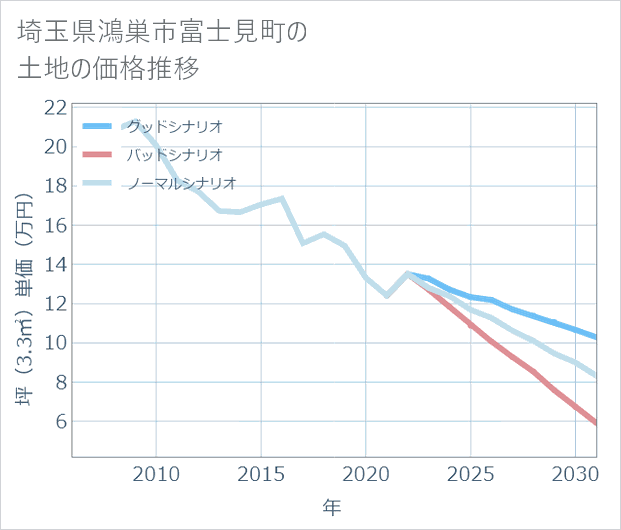埼玉県鴻巣市富士見町の土地価格推移