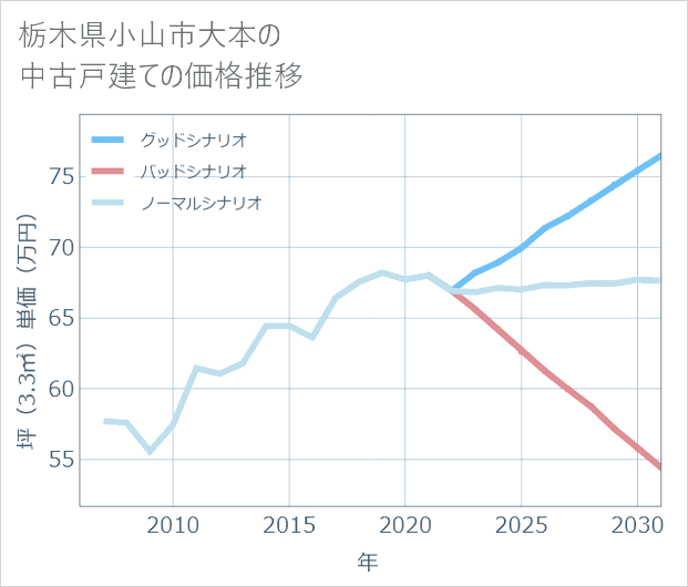 栃木県小山市大本の中古戸建て価格推移