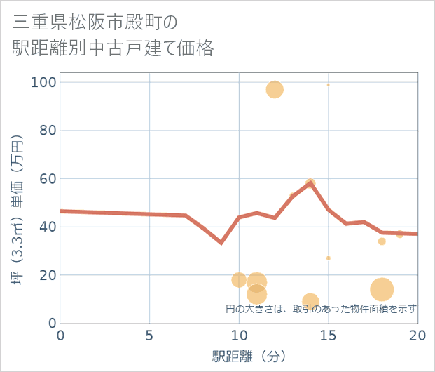 三重県松阪市殿町の徒歩距離別の中古戸建て坪単価