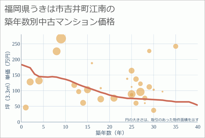 福岡県うきは市吉井町江南の築年数別の中古マンション坪単価