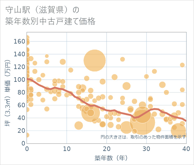 守山駅(滋賀県)の築年数別の中古戸建て坪単価