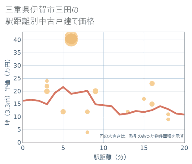 三重県伊賀市三田の徒歩距離別の中古戸建て坪単価