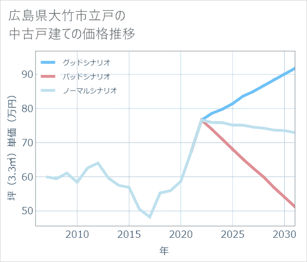 広島県大竹市立戸の中古戸建て価格推移