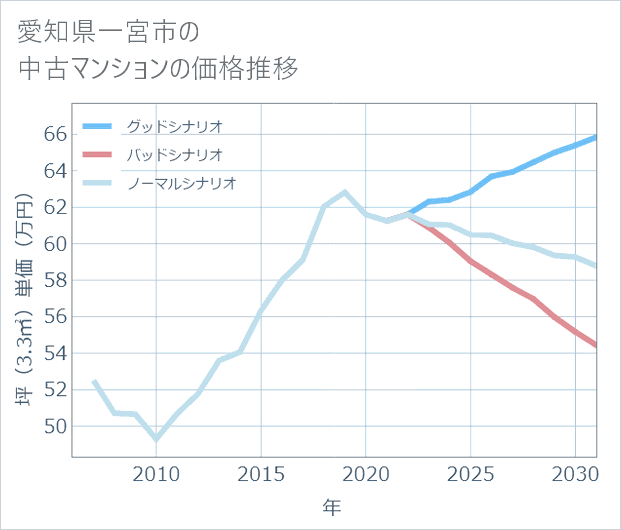 愛知県一宮市の中古マンション価格推移