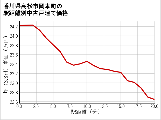 香川県高松市岡本町の徒歩距離別の中古戸建て坪単価