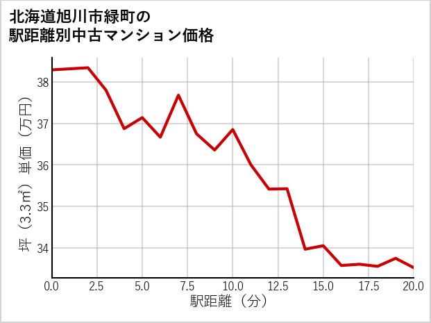 北海道旭川市緑町の徒歩距離別の中古マンション坪単価