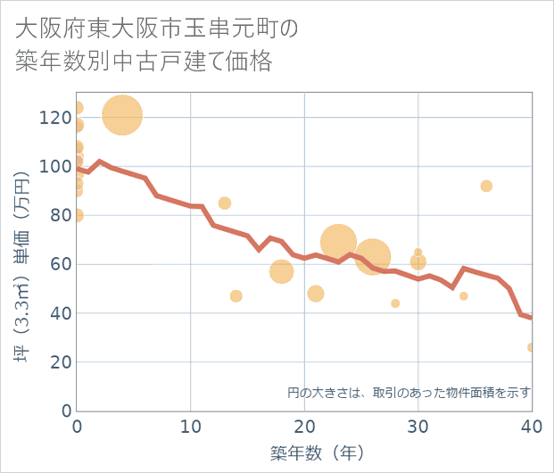 大阪府東大阪市玉串元町の築年数別の中古戸建て坪単価