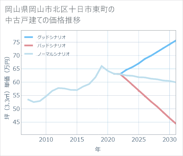 岡山県岡山市北区十日市東町の中古戸建て価格推移