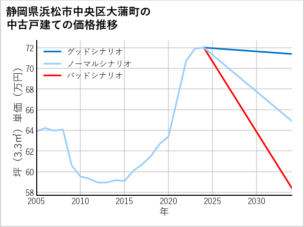 静岡県浜松市中央区大蒲町の中古戸建て価格推移