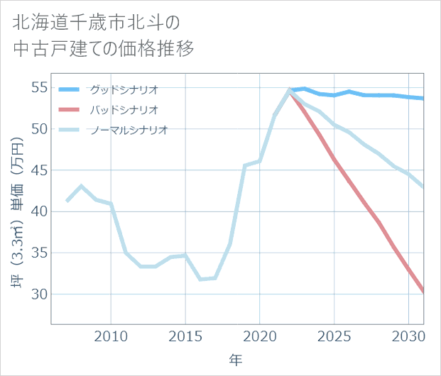 北海道千歳市北斗の中古戸建て価格推移