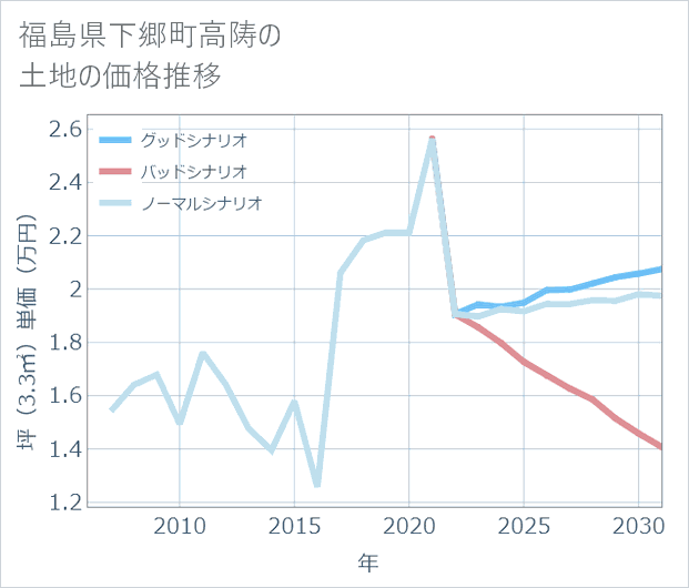 福島県下郷町高陦の土地価格推移