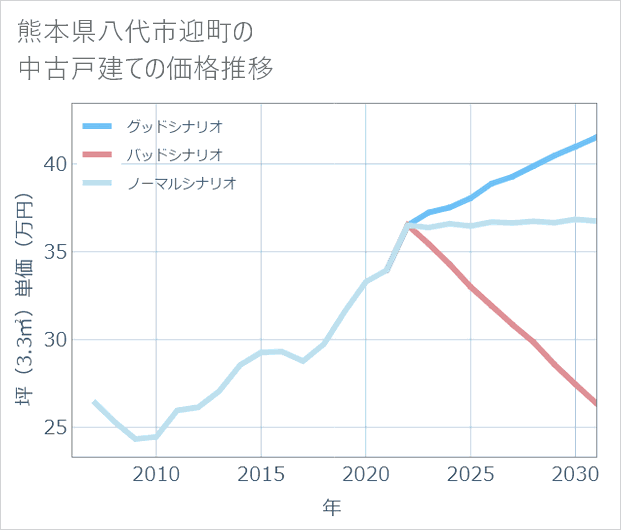 熊本県八代市迎町の中古戸建て価格推移