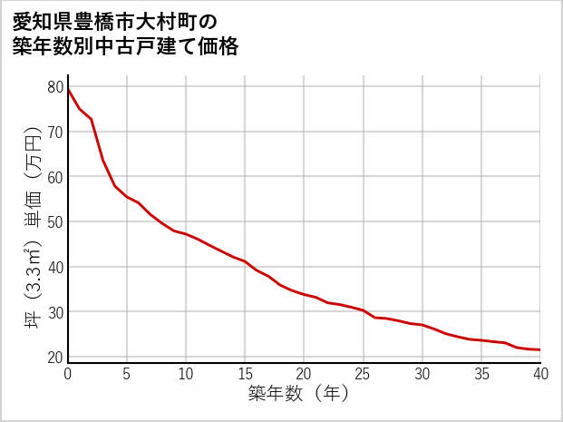 愛知県豊橋市大村町の築年数別の中古戸建て坪単価