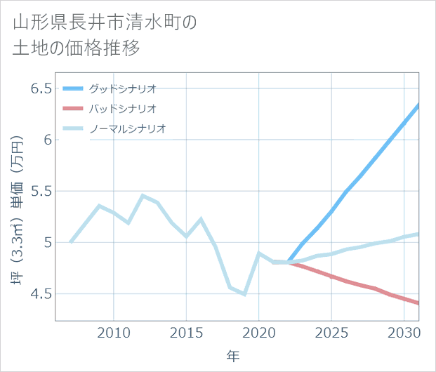 山形県長井市清水町の土地価格推移