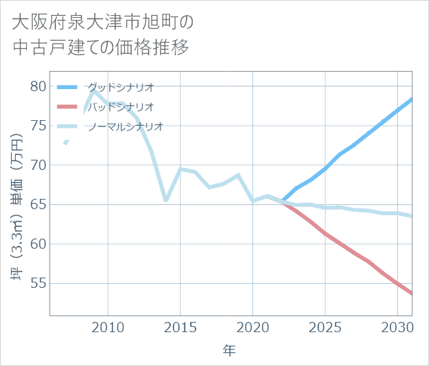 大阪府泉大津市旭町の中古戸建て価格推移