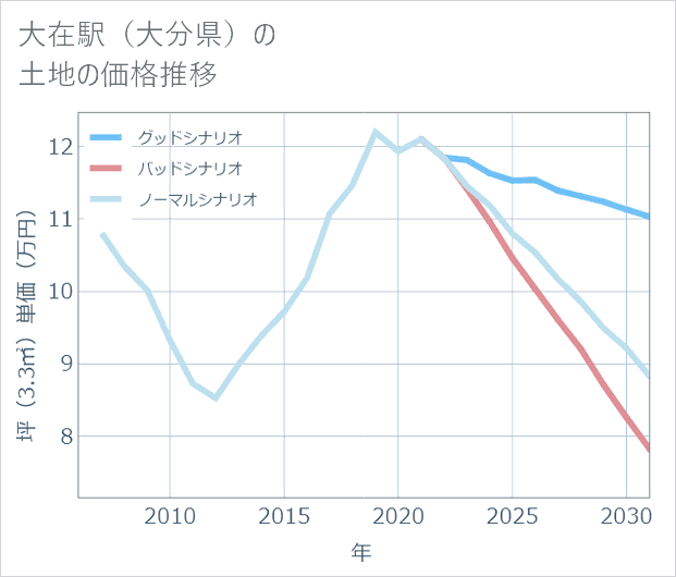 大在駅(大分県)の土地価格推移