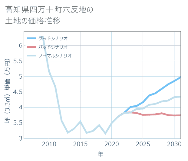 高知県四万十町六反地の土地価格推移