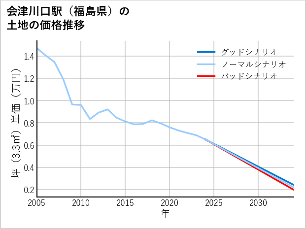 会津川口駅（福島県）の土地価格推移