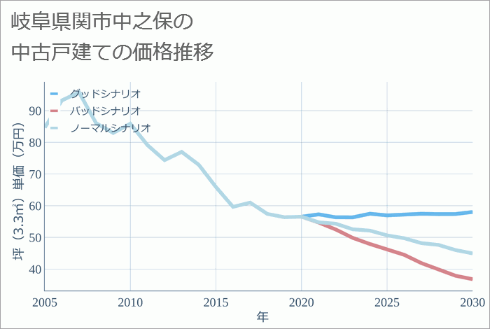 岐阜県関市中之保の中古戸建て価格推移