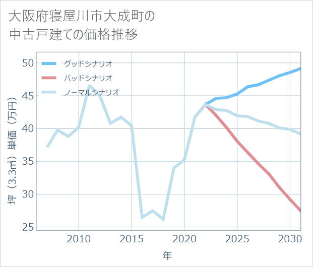 大阪府寝屋川市大成町の中古戸建て価格推移