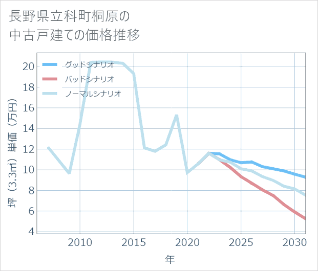 長野県立科町桐原の中古戸建て価格推移