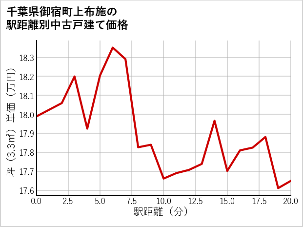 千葉県御宿町上布施の徒歩距離別の中古戸建て坪単価