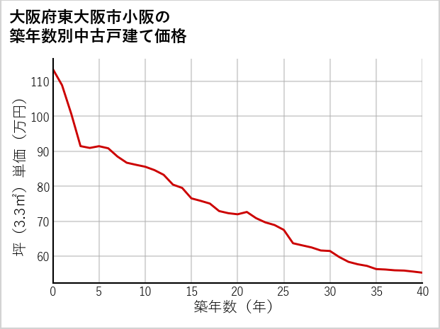大阪府東大阪市小阪の築年数別の中古戸建て坪単価