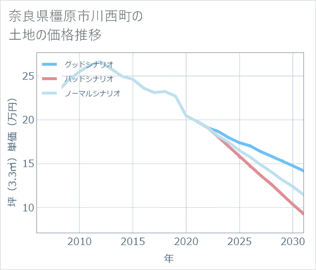 奈良県橿原市川西町の土地価格推移