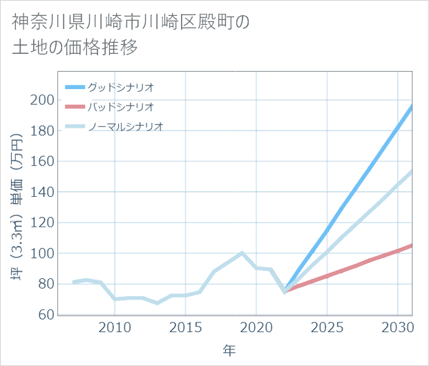 神奈川県川崎市川崎区殿町の土地価格推移