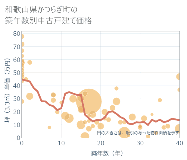 和歌山県かつらぎ町の築年数別の中古戸建て坪単価