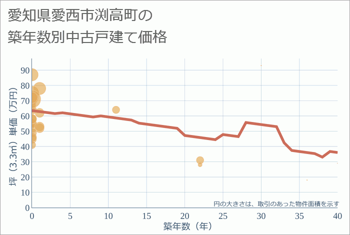 愛知県愛西市渕高町の築年数別の中古戸建て坪単価