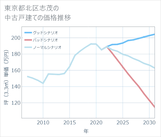 東京都北区志茂の中古戸建て価格推移