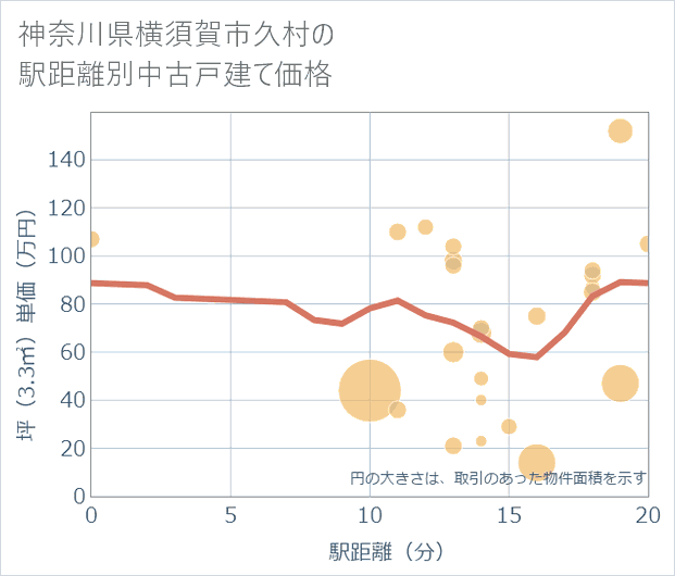 神奈川県横須賀市久村の徒歩距離別の中古戸建て坪単価