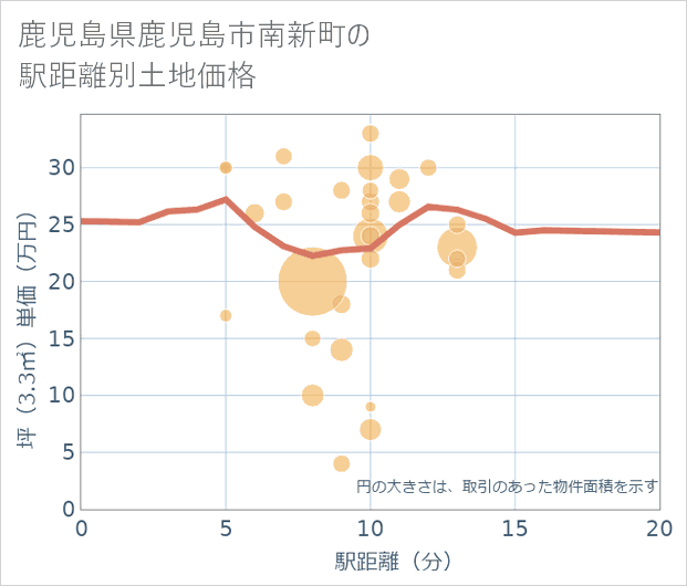 鹿児島県鹿児島市南新町の徒歩距離別の土地坪単価