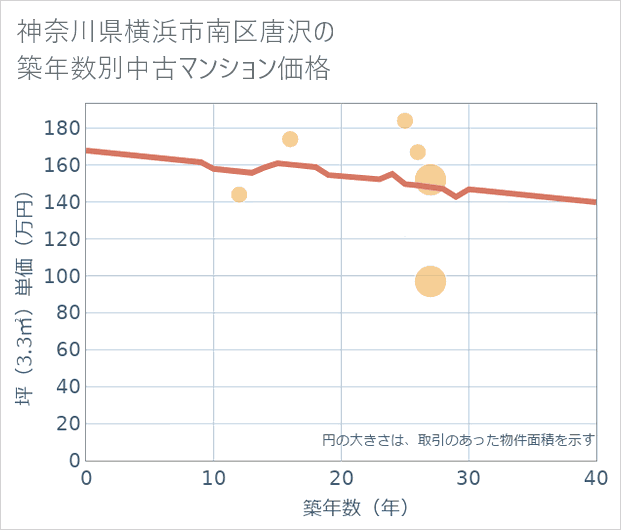 神奈川県横浜市南区唐沢の築年数別の中古マンション坪単価
