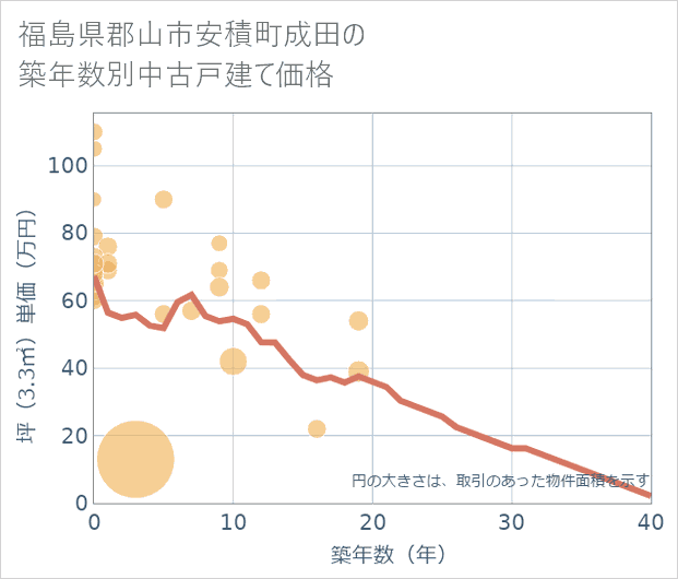 福島県郡山市安積町成田の築年数別の中古戸建て坪単価