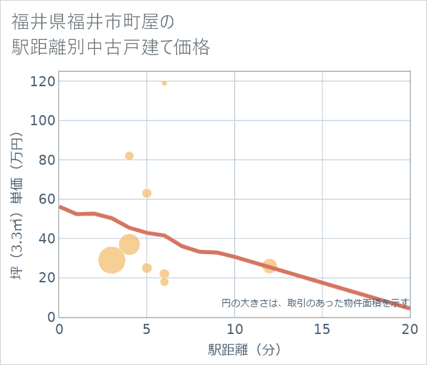 福井県福井市町屋の徒歩距離別の中古戸建て坪単価