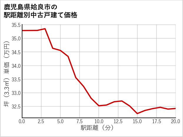 鹿児島県姶良市の徒歩距離別の中古戸建て坪単価