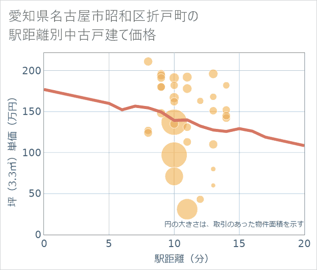 愛知県名古屋市昭和区折戸町の徒歩距離別の中古戸建て坪単価