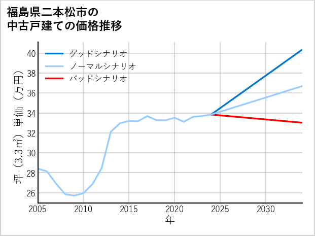 福島県二本松市の中古戸建て価格推移